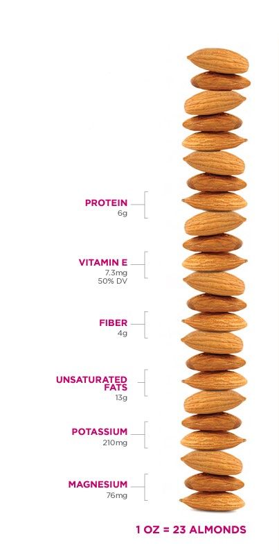 Nutrients in one ounce (23) of almonds: protein 6 g, vitamin E 7.3 mg, fibre 4 g, unsaturated fats 13 g, potassium 210 mg, magnesium 76 mg